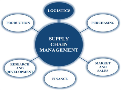 ¿Qué es la gestión de la cadena de suministro?